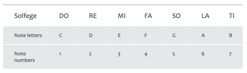 Kalimba Solfege System